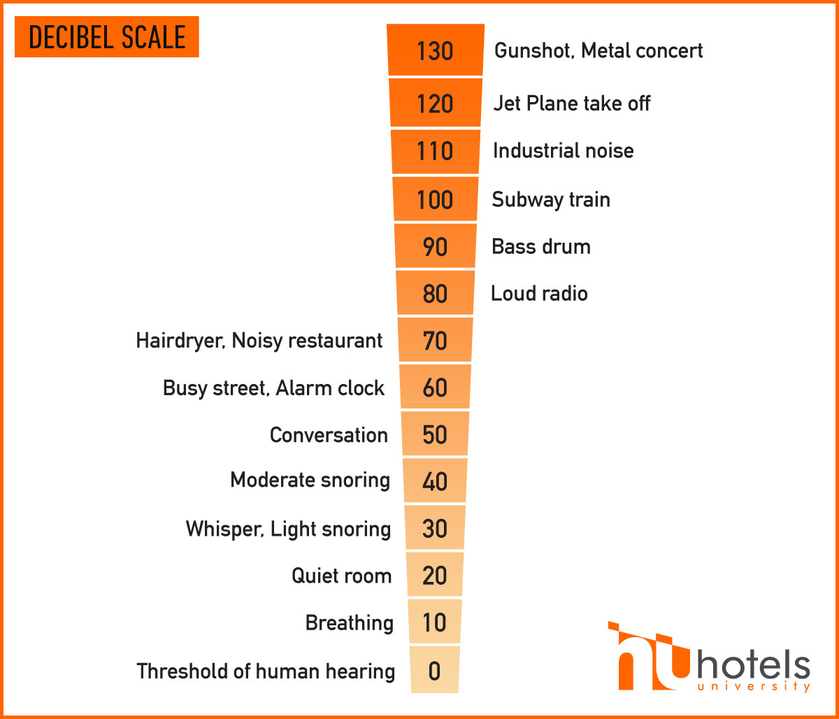 Noise Chart Dba