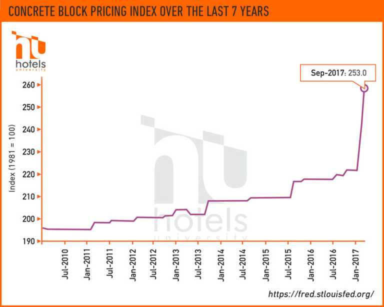 build block pricing