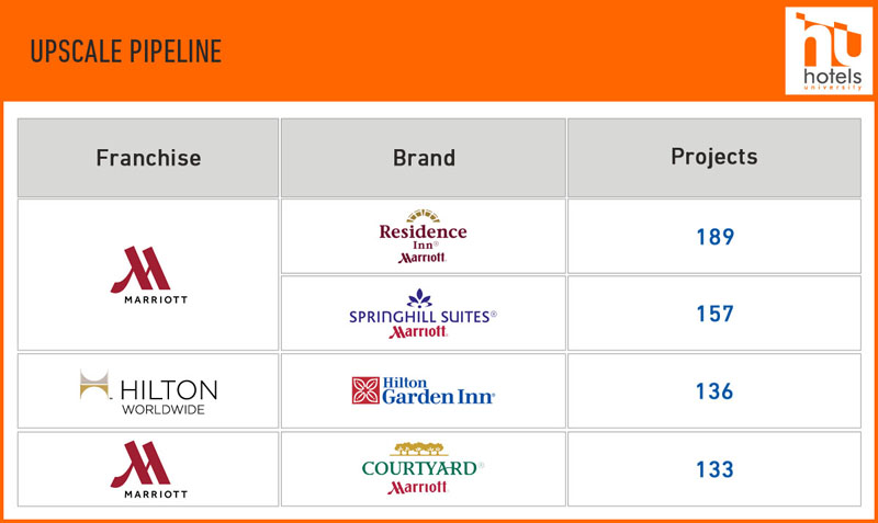 Hotels University What Are The Most Popular Hotel Brands