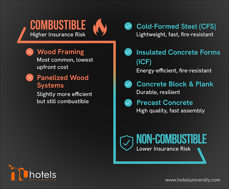 Combustible vs non-combustible building systems insurance risk comparison