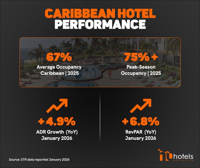 caribbean-hotel-performance-2026