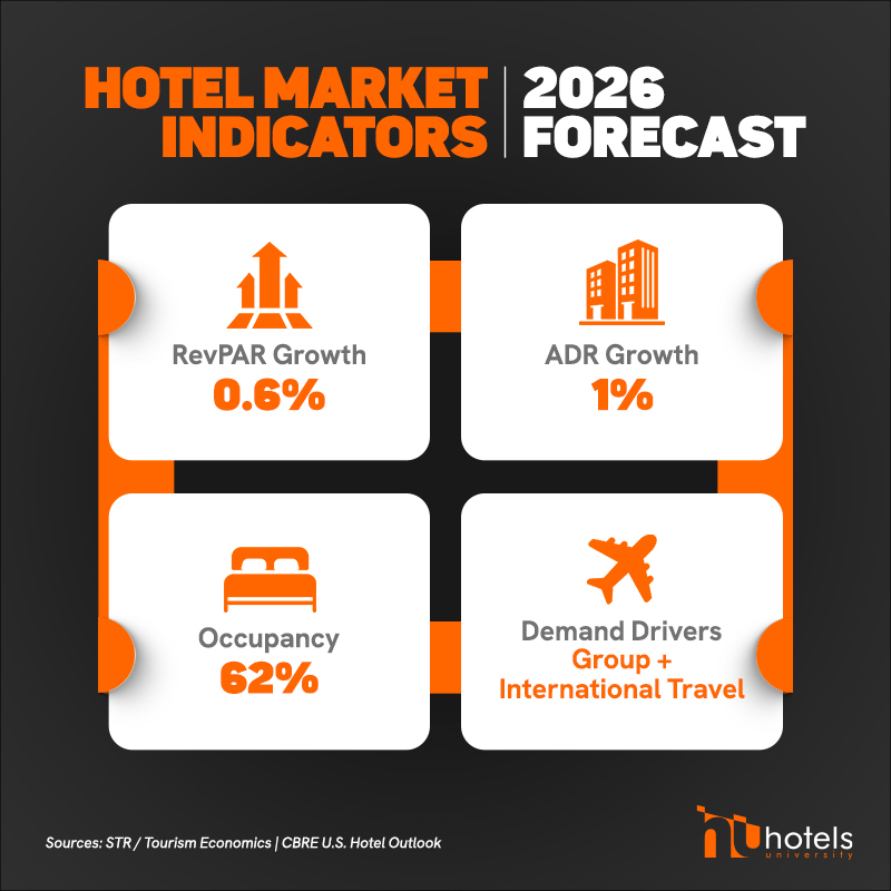 hotel market indicators for 2026 including revpar adr occupancy and demand drivers