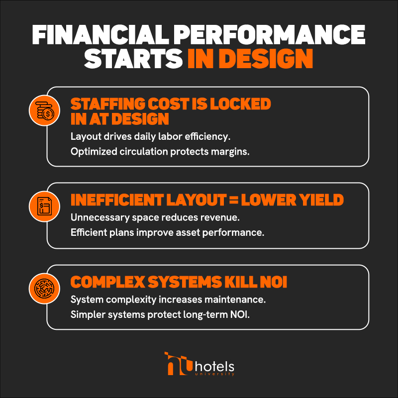Infographic showing how staffing efficiency layout and system complexity impact hotel NOI