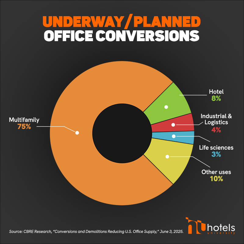 Chart showing pipeline of office to apartment conversions across the US