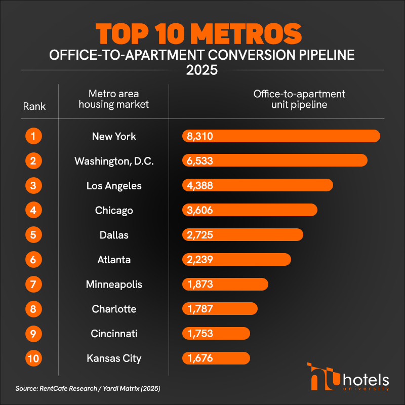 Bar chart ranking top US cities for office to multifamily conversions